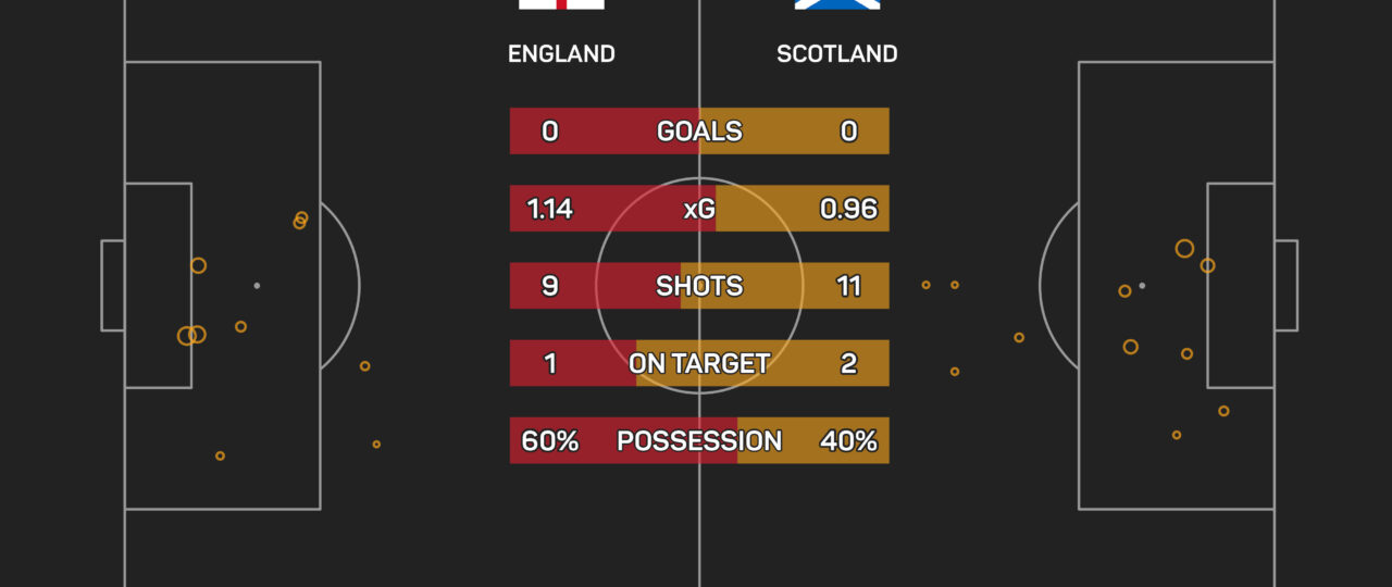 Clarke ranks ‘0-0 win’ against England among his Scotland highlights