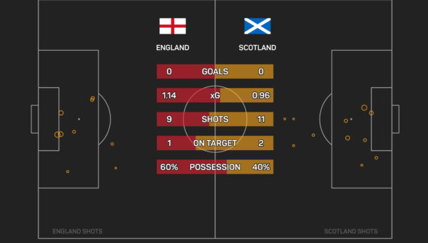 Clarke ranks ‘0-0 win’ against England among his Scotland highlights