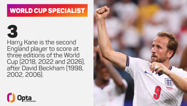 Kane says fast World Cup start was inspired by Mbappe, Haaland and Messi heroics