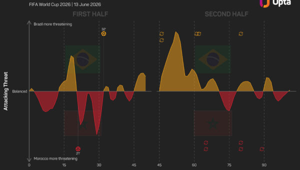 Future is bright for Morocco, declares Ouahbi after encouraging draw with Brazil