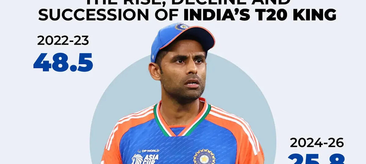 SKYfall: Why India moved on from Suryakumar Yadav - The numbers behind the end of the SKY era