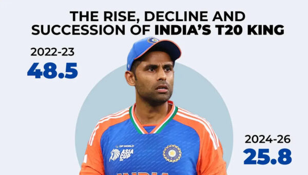 SKYfall: Why India moved on from Suryakumar Yadav - The numbers behind the end of the SKY era