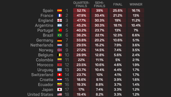 World Cup predictions: Spain look to dethrone Messi’s Argentina