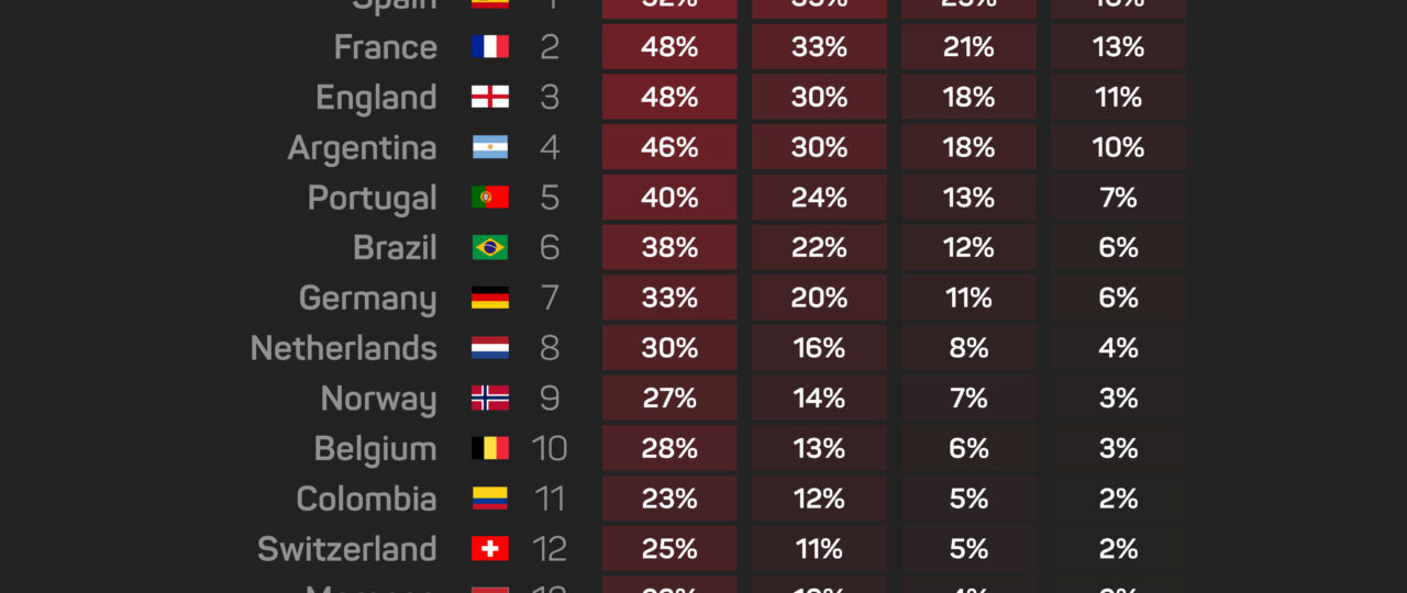 Portugal ‘contenders, not favourites’ for World Cup glory, says Veiga