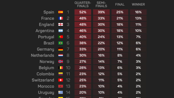 Portugal ‘contenders, not favourites’ for World Cup glory, says Veiga