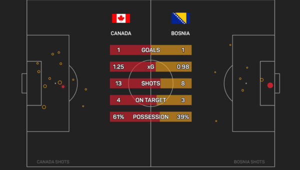 Marsch urges Canada to learn quick lessons from comeback draw