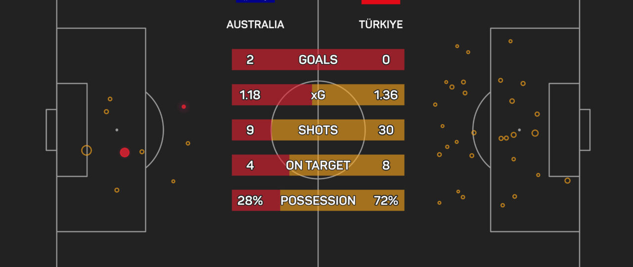 Popovic hails ‘special’ young Australia side after winning World Cup opener