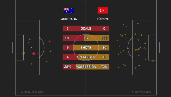 Popovic hails ‘special’ young Australia side after winning World Cup opener