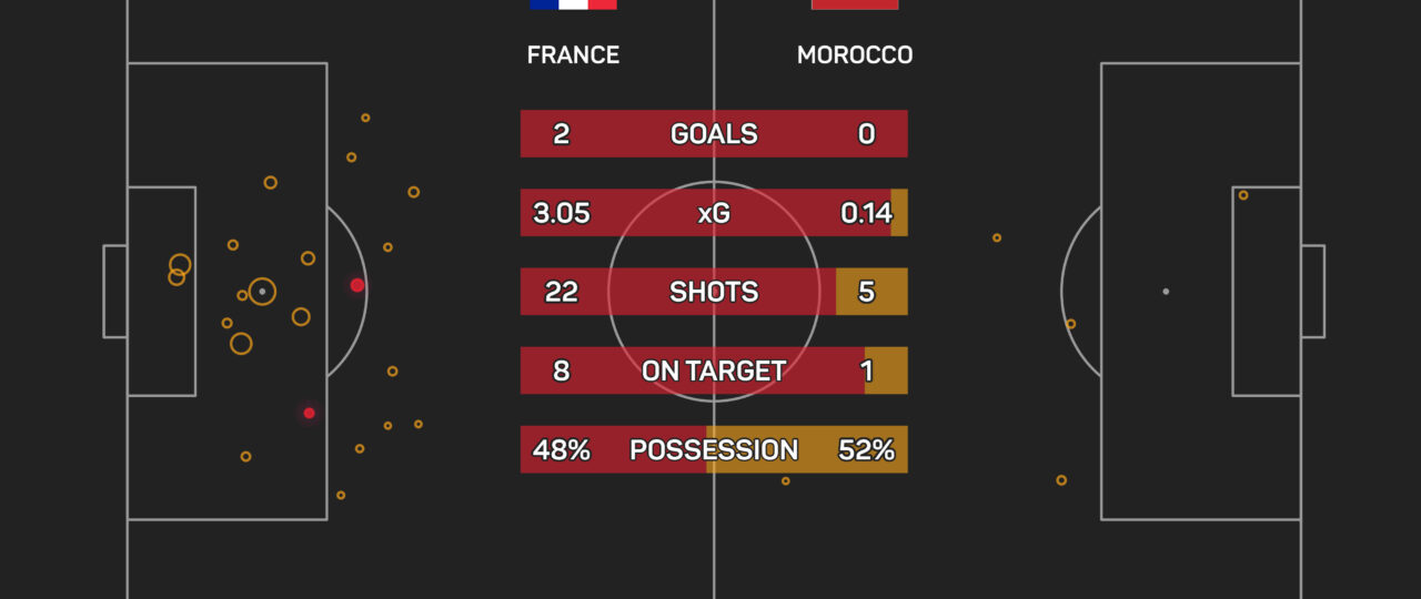 Ouahbi sure Morocco are on course for ‘beautiful’ future after World Cup exit