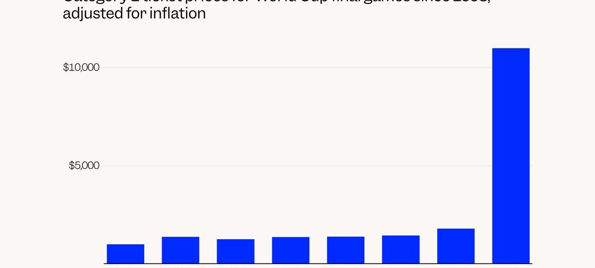 These 5 charts show just how unaffordable the 2026 World Cup is for fans