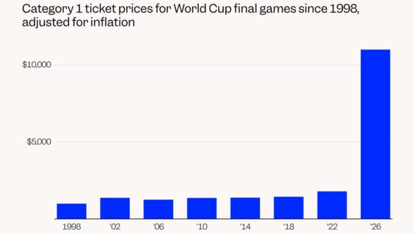 These 5 charts show just how unaffordable the 2026 World Cup is for fans