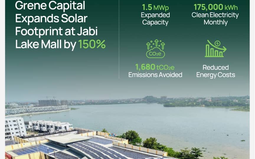 Grene Capital Expands Jabi Lake Mall Solar Footprint by 150%, Raises Installed Capacity to 1.5MWp