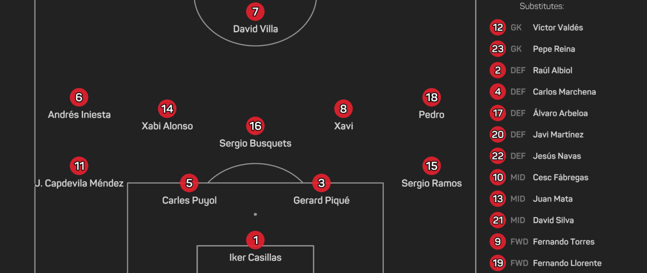 De la Fuente says Spain’s midfield ‘almost at the same level’ as 2010 World Cup winners