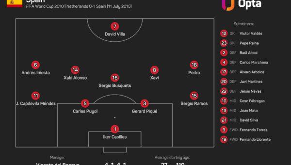 De la Fuente says Spain’s midfield ‘almost at the same level’ as 2010 World Cup winners
