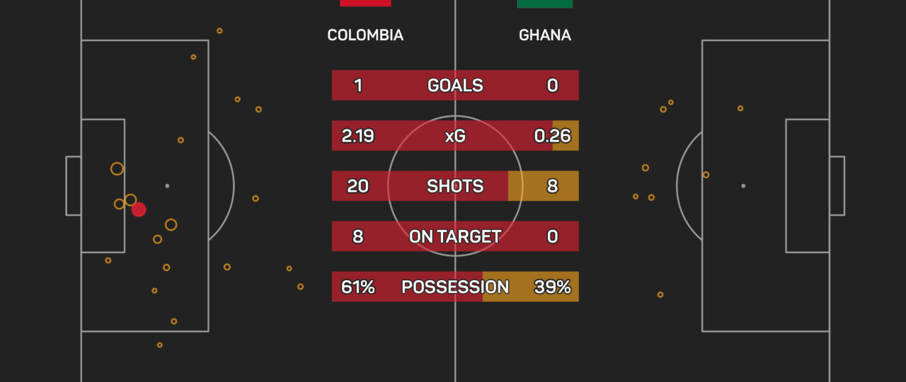 Arias ‘dreaming and believing’ in World Cup final after Colombia edge past Ghana