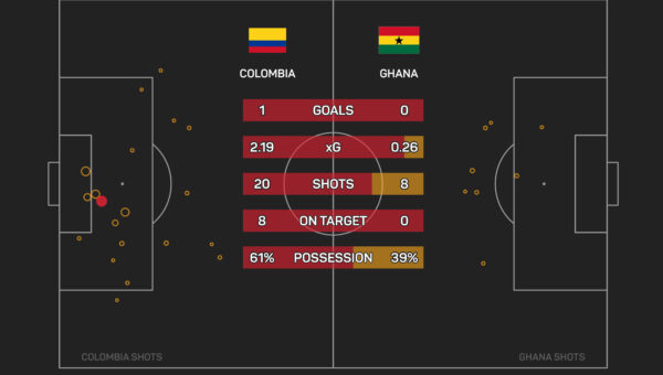 Arias ‘dreaming and believing’ in World Cup final after Colombia edge past Ghana