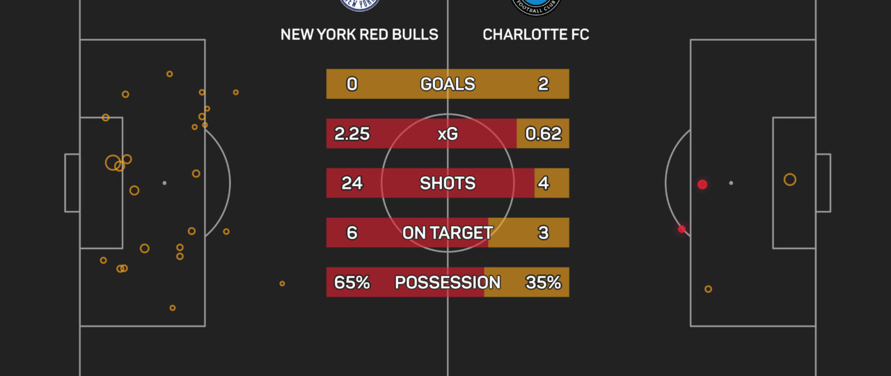 Bradley: Red Bulls must find clinical edge to climb MLS standings