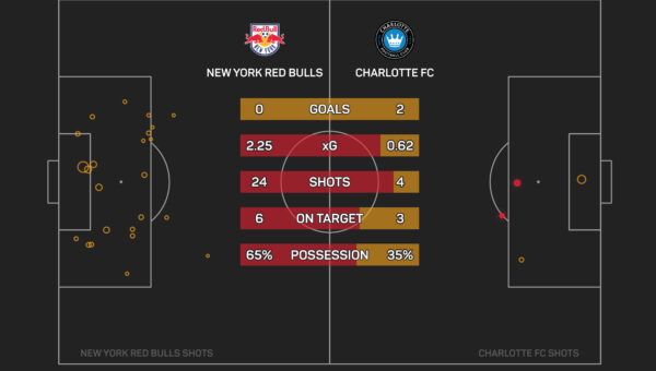 Bradley: Red Bulls must find clinical edge to climb MLS standings