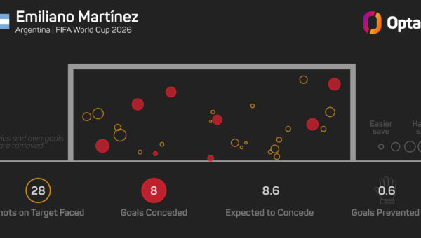 Martinez could ‘step aside’ from Argentina duty after World Cup heartache