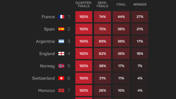 Deschamps urges France to improve attacking efficiency against Morocco