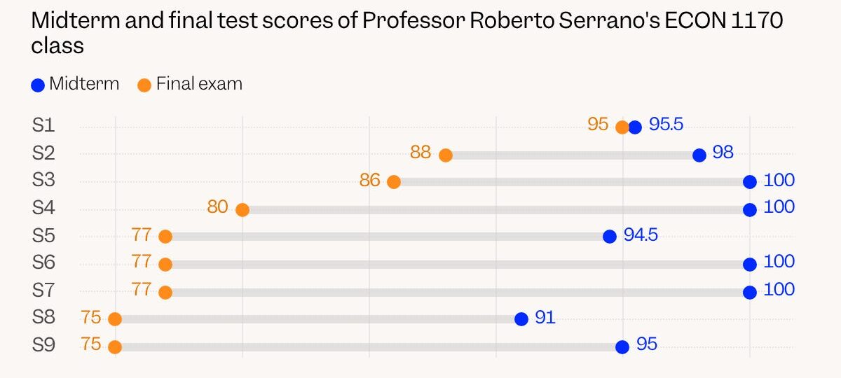 This chart should be a 'wake-up call' about AI cheating, Brown University professor says