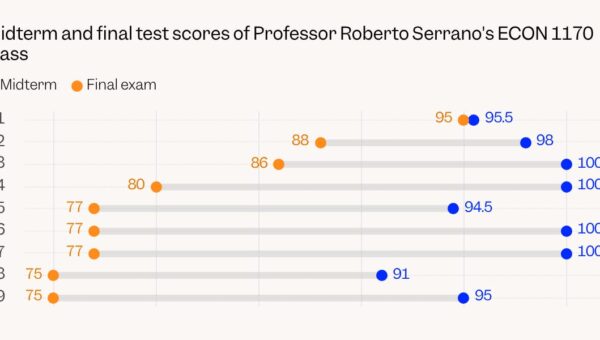 This chart should be a 'wake-up call' about AI cheating, Brown University professor says