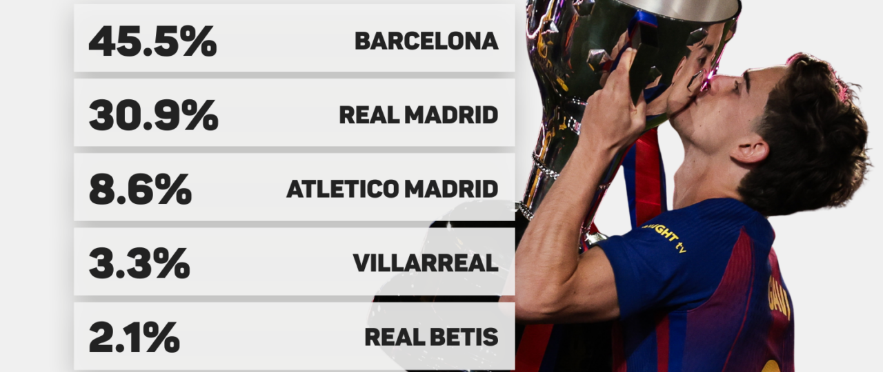 LaLiga predictions: Can Mourinho break Barcelona dominance on Real Madrid return?