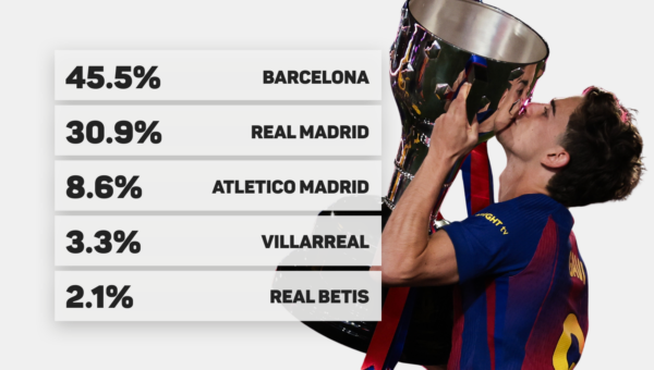LaLiga predictions: Can Mourinho break Barcelona dominance on Real Madrid return?