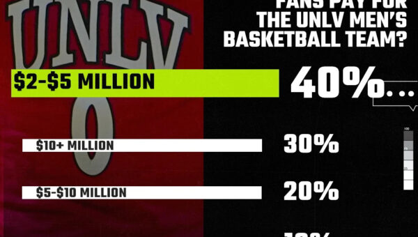 Mid-Major Reacts Results: UNLV men’s basketball is worth $2-5 million