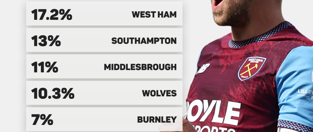 Championship predictions: West Ham backed for instant Premier League return