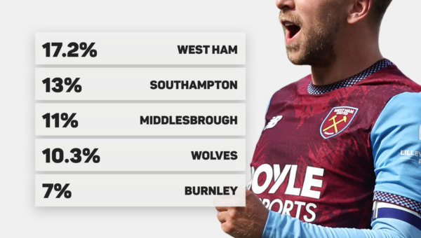 Championship predictions: West Ham backed for instant Premier League return