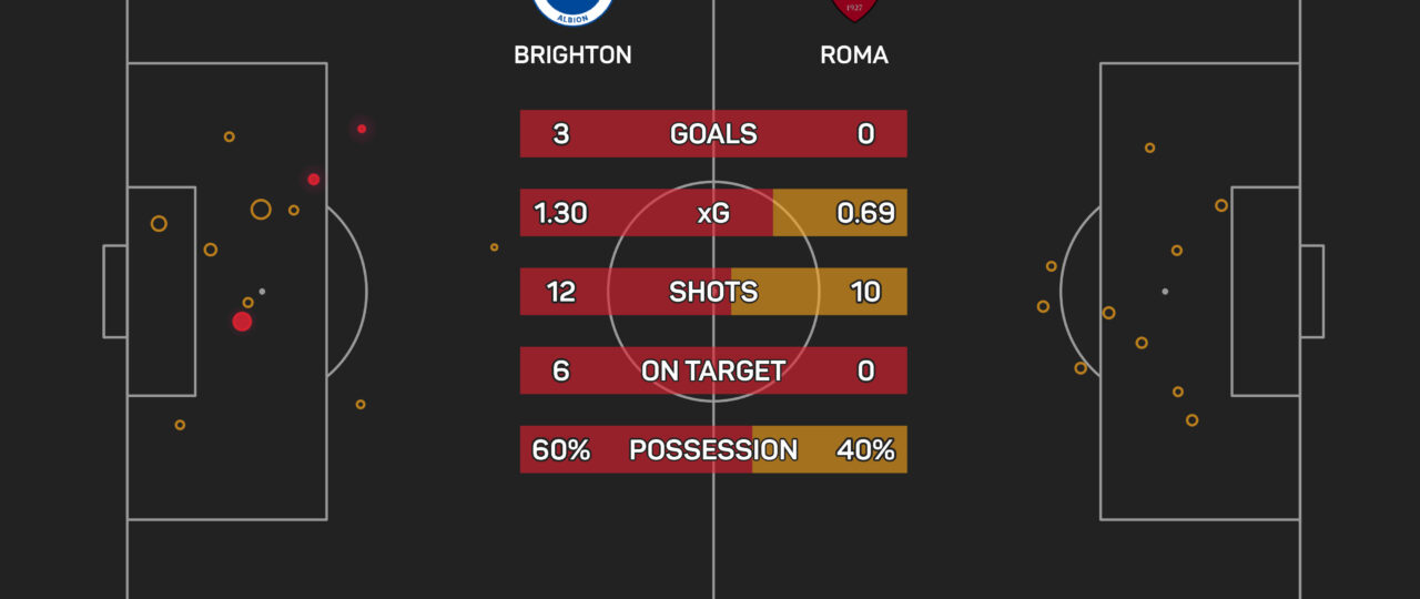Gasperini says Roma are ‘behind schedule’ after ‘horrible’ defeat to Brighton