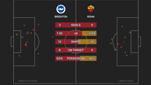 Gasperini says Roma are ‘behind schedule’ after ‘horrible’ defeat to Brighton