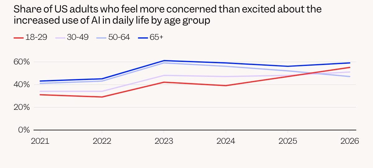 One chart shows a big warning sign for the future of AI