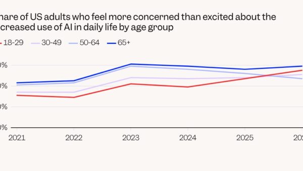 One chart shows a big warning sign for the future of AI