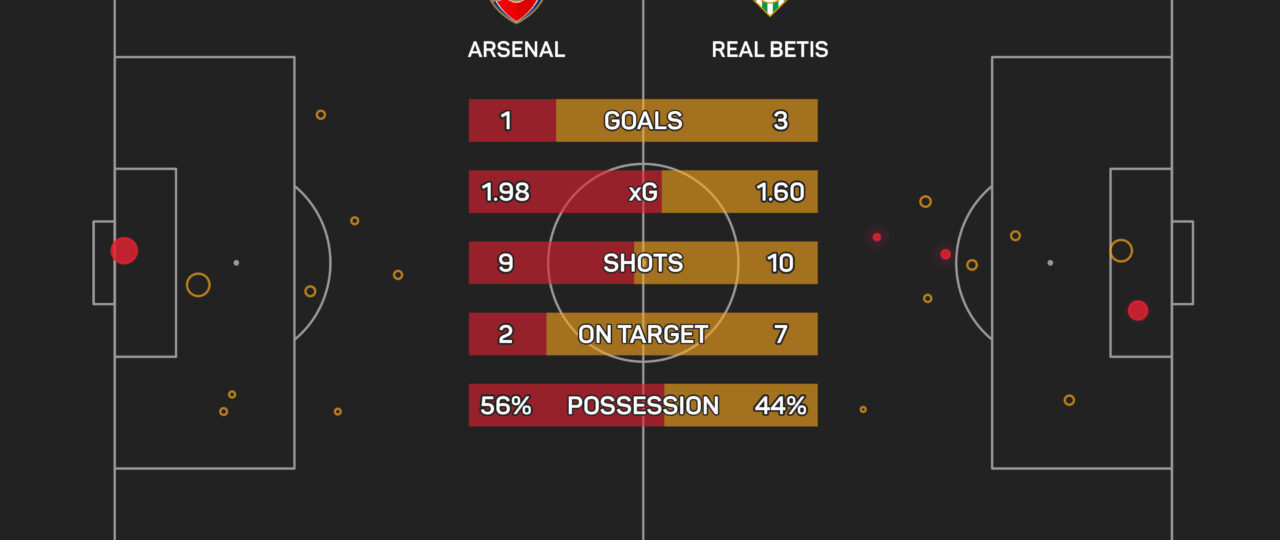 ‘They are fuming, but this is good’ – Arteta says Betis defeat will motivate Arsenal