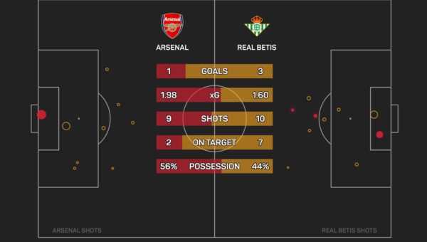 ‘They are fuming, but this is good’ – Arteta says Betis defeat will motivate Arsenal
