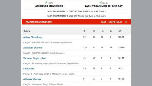 25 sixes, 15 fours: Abhishek Sharma smashes 233 off 91 balls in Punjab tournment – Watch