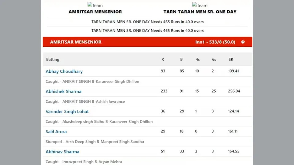 25 sixes, 15 fours: Abhishek Sharma smashes 233 off 91 balls in Punjab tournment - Watch
