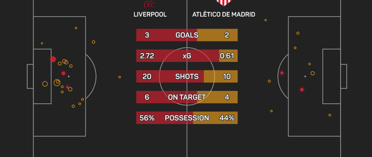 The Numbers Game: Liverpool look to keep momentum building against Atletico