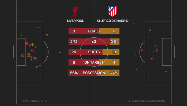 The Numbers Game: Liverpool look to keep momentum building against Atletico