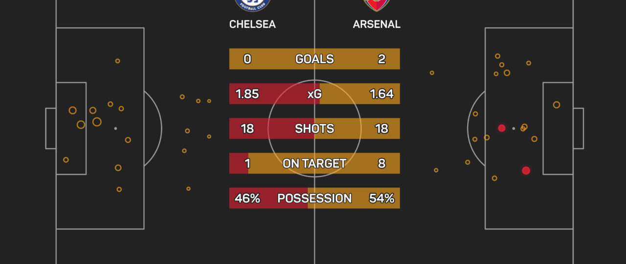 The Numbers Game: Chelsea and Arsenal aim to find footing after stuttering WSL starts