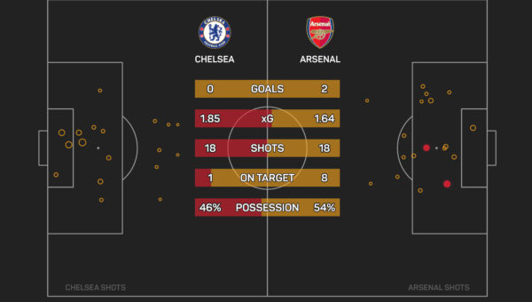 The Numbers Game: Chelsea and Arsenal aim to find footing after stuttering WSL starts