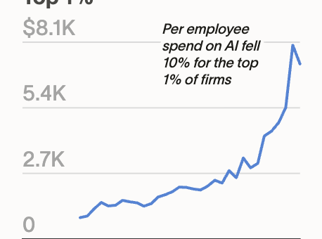 AI spend per employee slumped at top firms in August — summer doldrums or a warning sign?