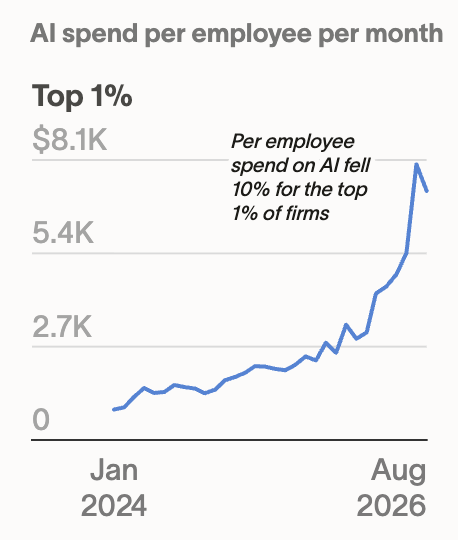 AI spend per employee slumped at top firms in August — summer doldrums or a warning sign?