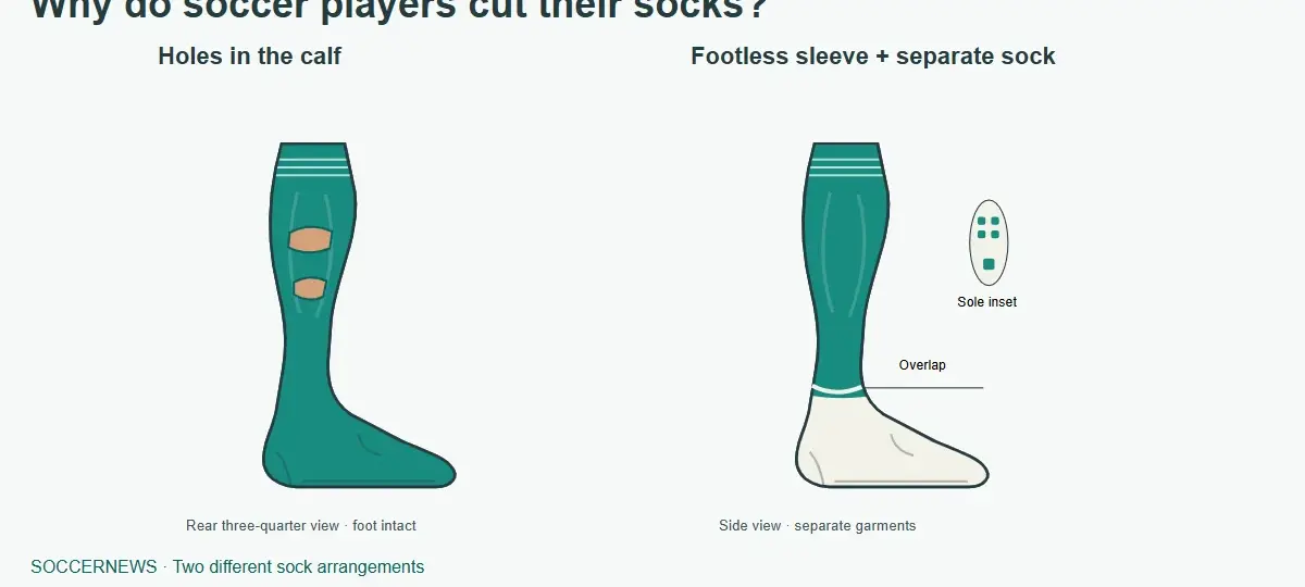 Why Do Soccer Players Cut Holes in Their Socks?