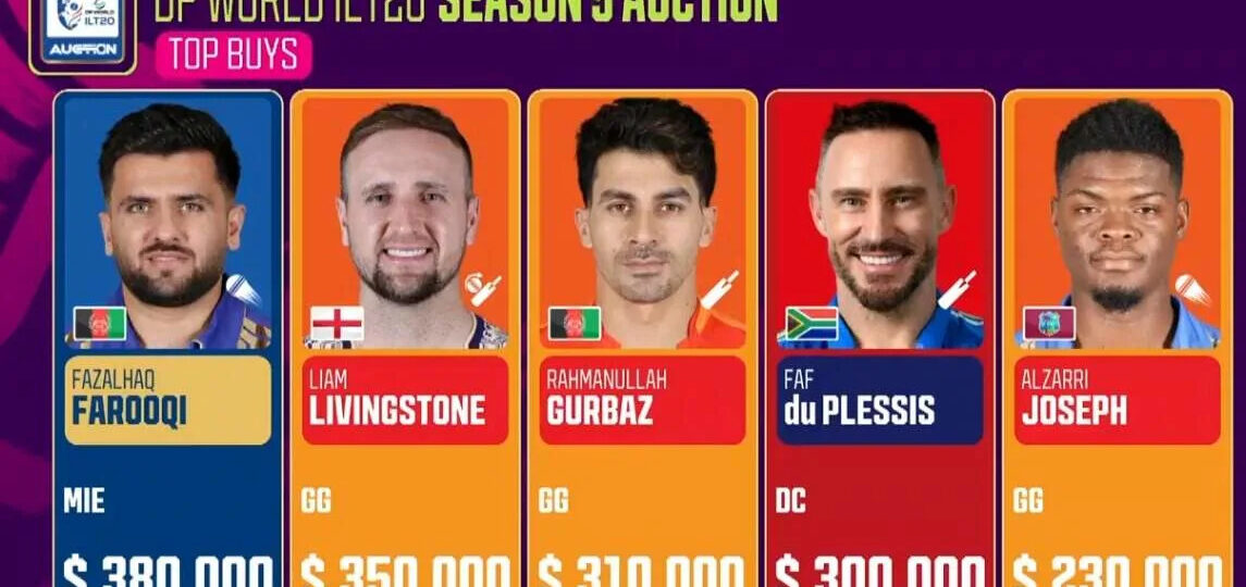 ILT20 auction: Fazalhaq Farooqi, Liam Livingstone lead top 10 buys as four players cross USD 300,000