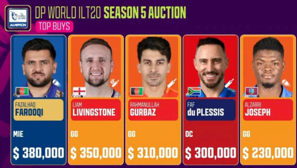 ILT20 auction: Fazalhaq Farooqi, Liam Livingstone lead top 10 buys as four players cross USD 300,000