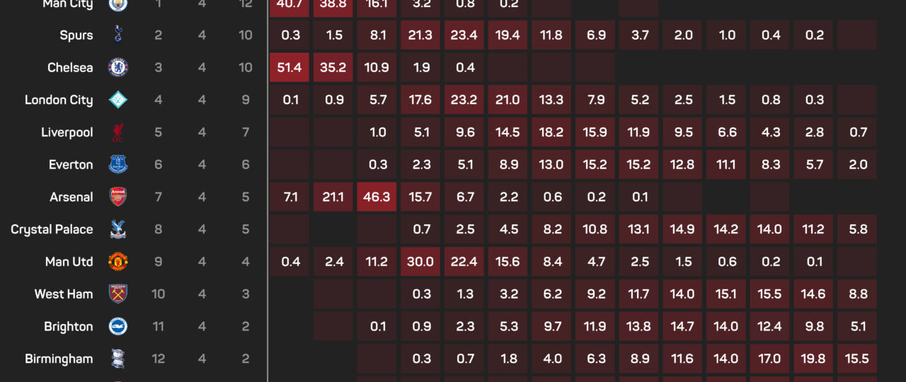 The Numbers Game: Underperforming Arsenal take on perfect Man City