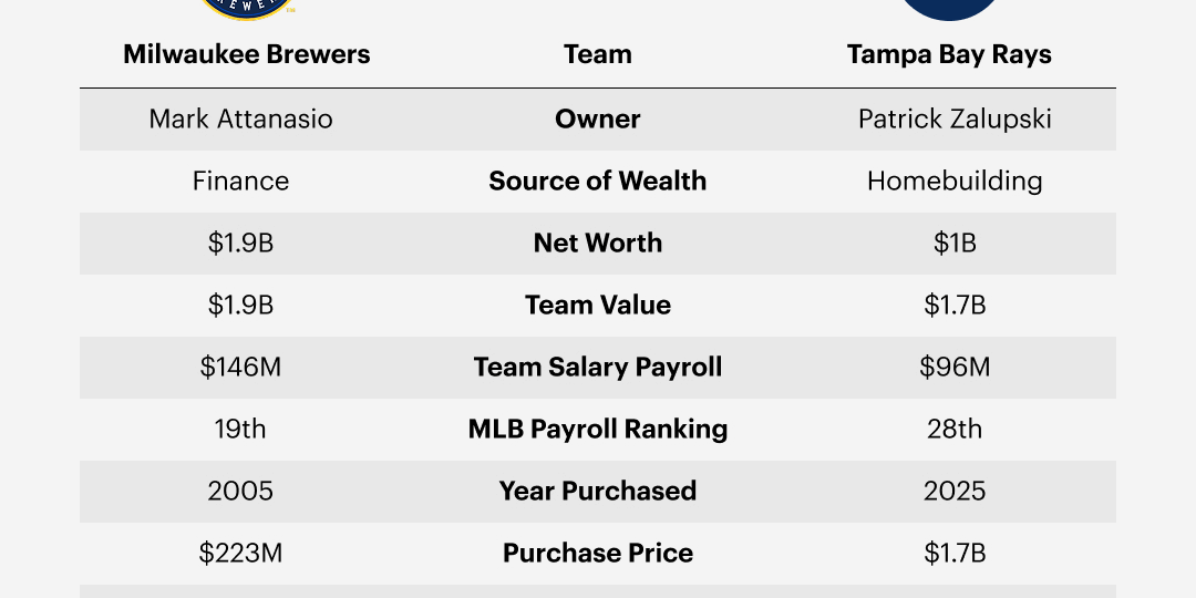 The Brewers Just Won The World Series. Here’s How Their Owner Made His Fortune.